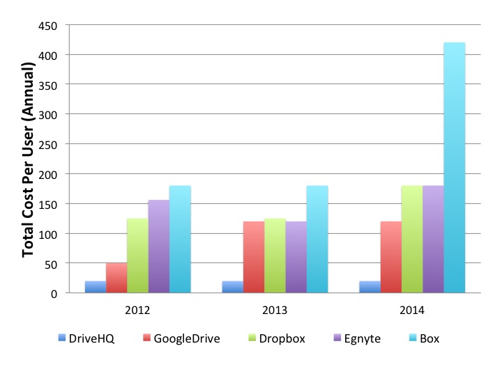 Online Storage Comparison Chart